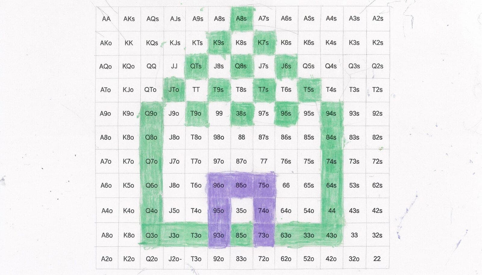 What is a starting-hand chart and why do you need it?